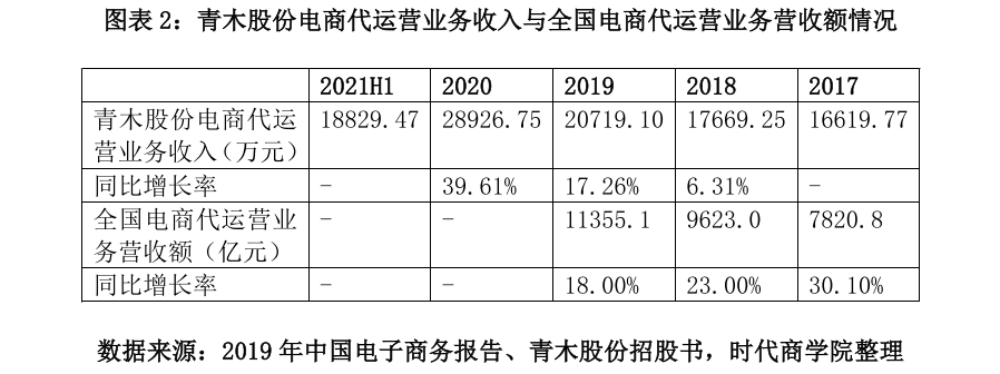 图表 2：青木股份电商代运营业务收入与全国电商代运营业务营收额情况.png